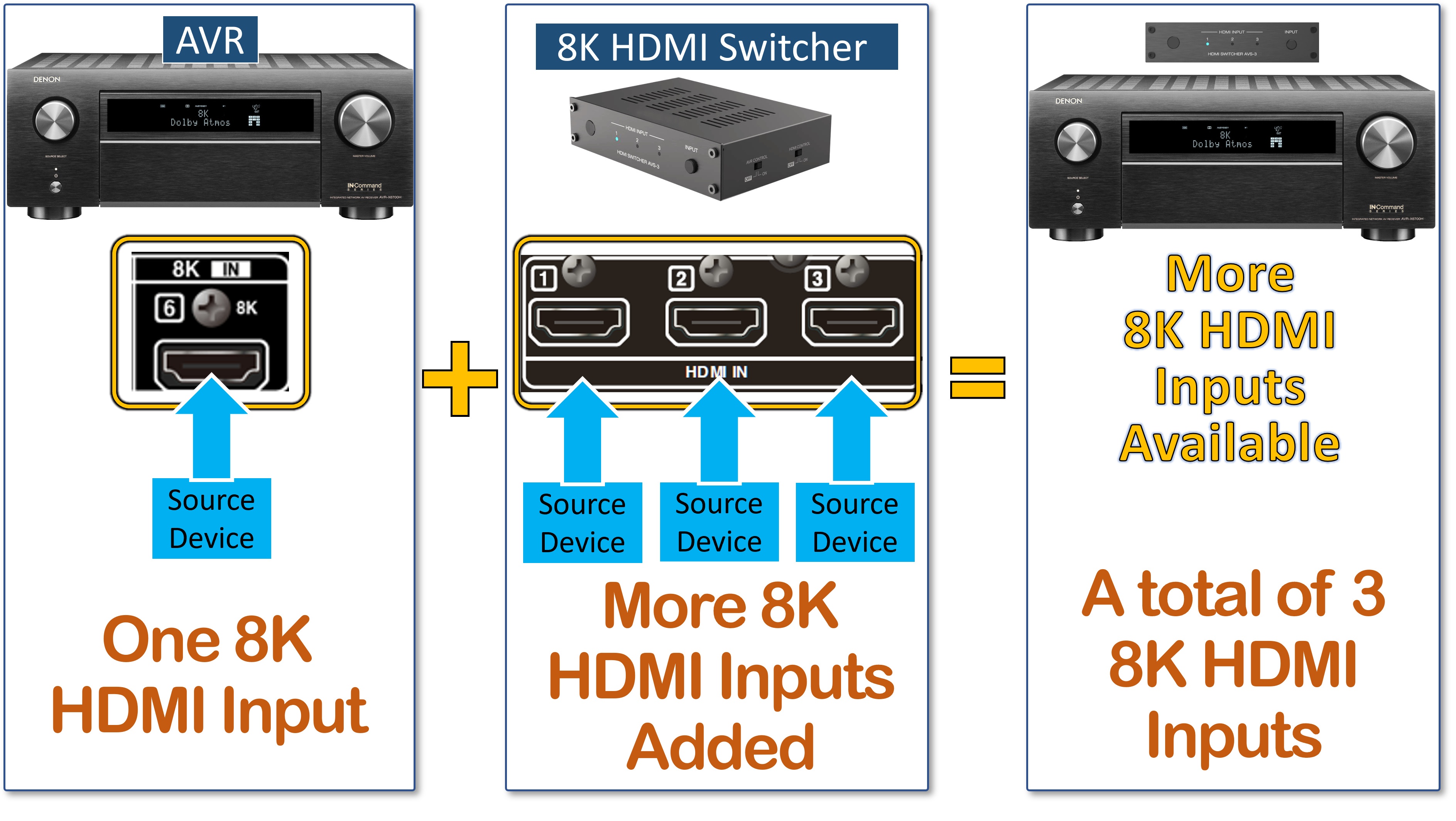 デノン Denon AVS3 8K対応HDMIスイッチャー /ブラック