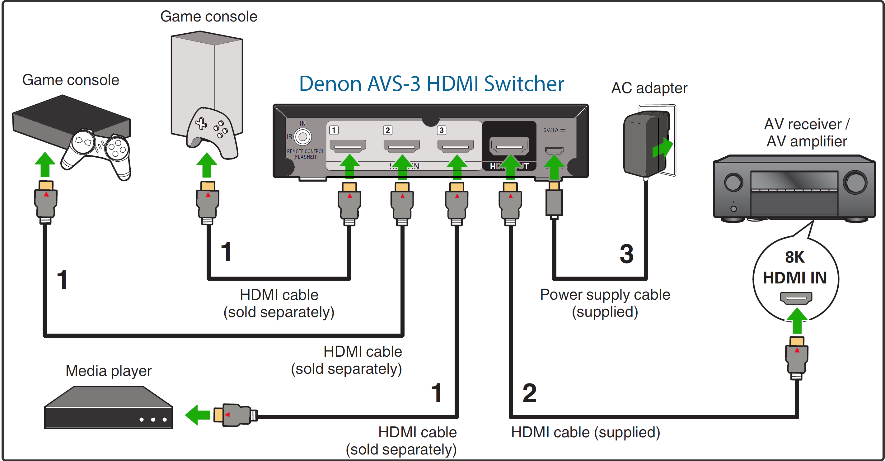Denon AVS 3 Switch Q&A